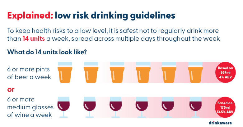 Explained: Low risk drinking guidelines. To keep health risks to a low level, it is safest not to regularly drink more than 14 units a week, spread across multiple days throughout the week. 14 units is equivalent to 6 or more pints of beer a week (based on 567ml 4% ABV) or 6 or more medium glasses of wine a week (based on 175ml 13.5% ABV).