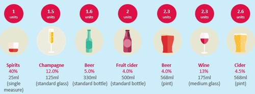Alcohol units by drink types