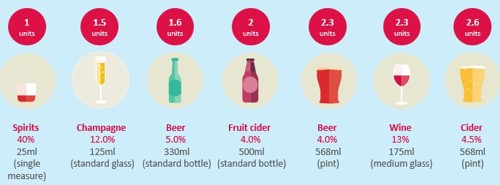 Alcohol units by drink types